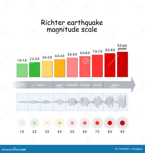seismic magnitude scales - facmed